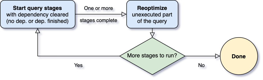 Adaptive Query Execution Architecture