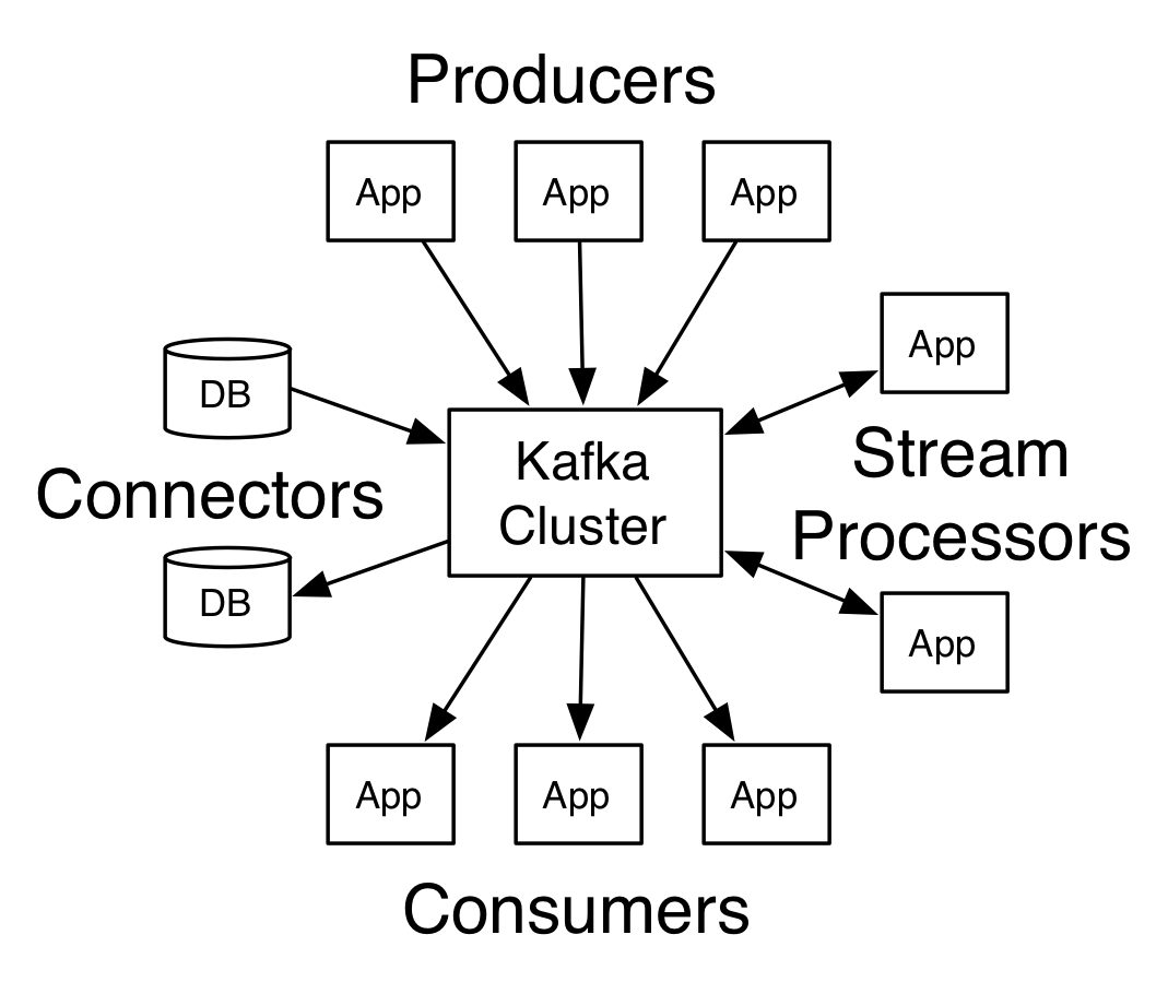 Kafka APIs and Ecosystem