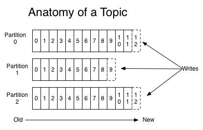 Kafka Log Anatomy