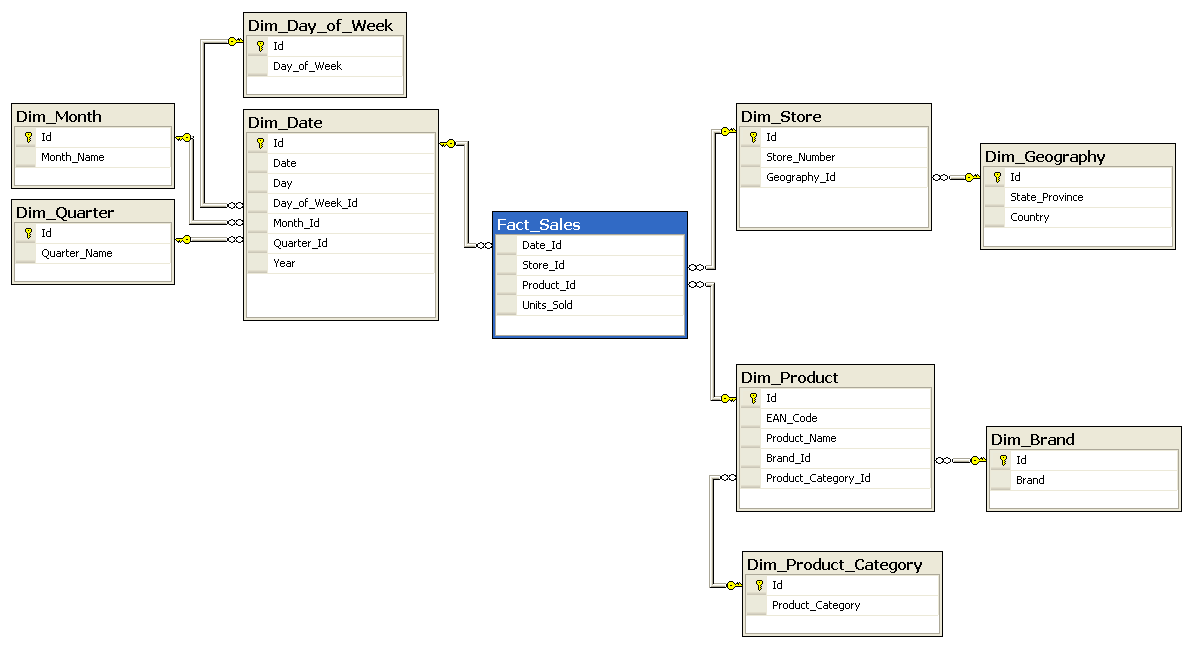 Snowflake Schema Architecture