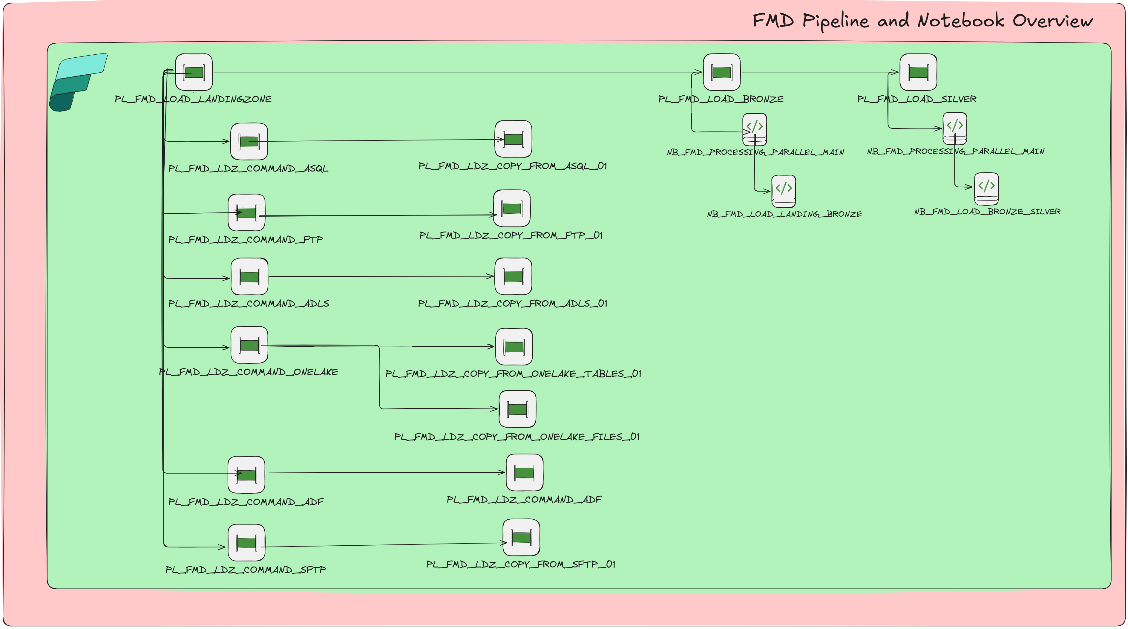 Process Overview