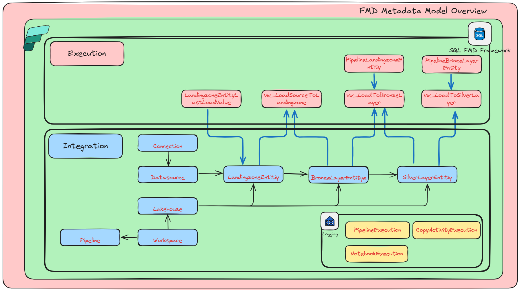 Metadata Overview