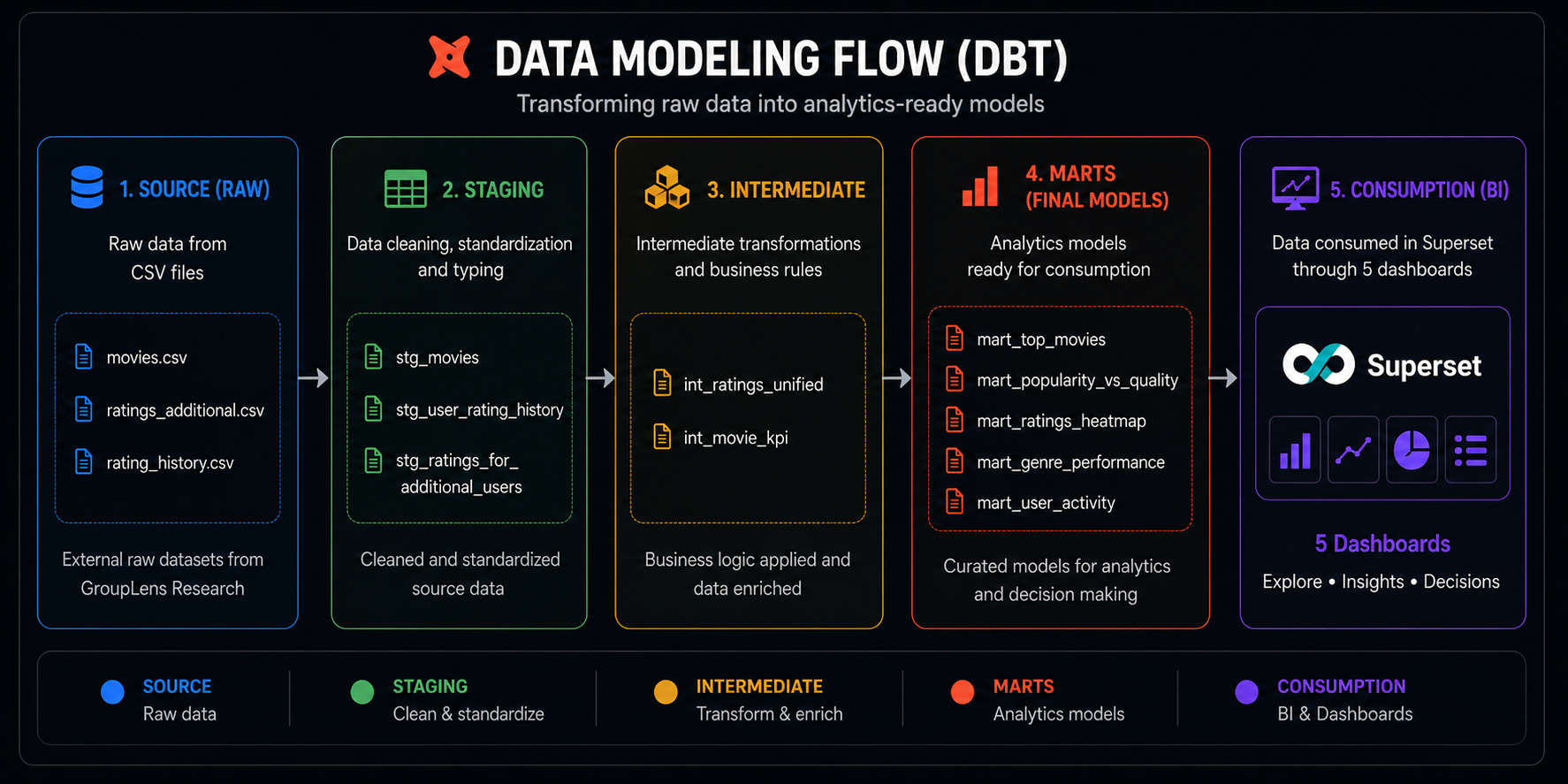 Data Modeling Flow