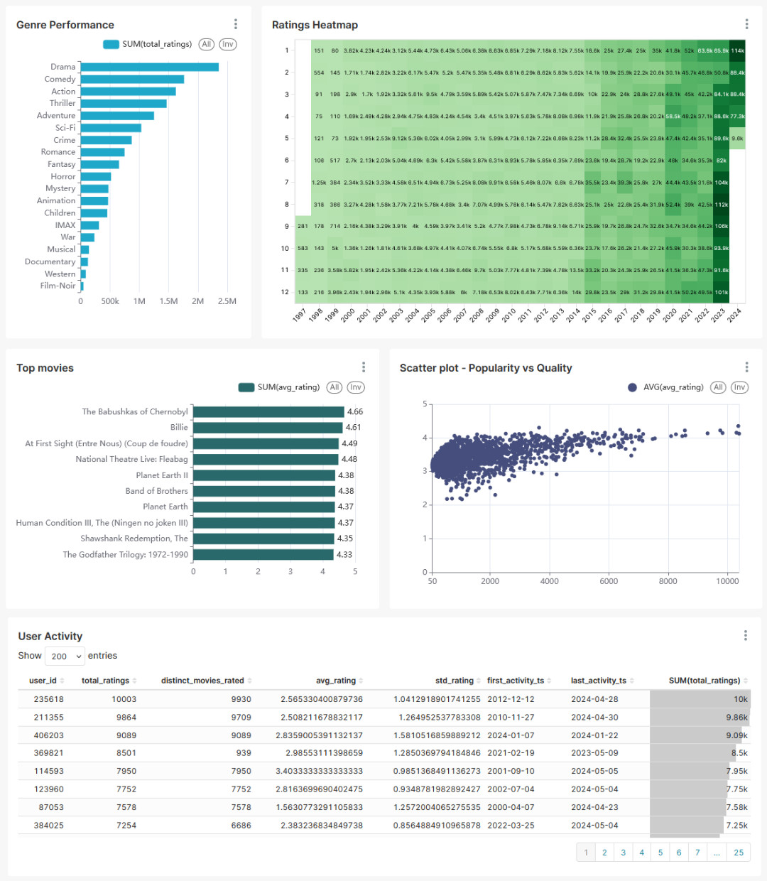 Superset Dashboard