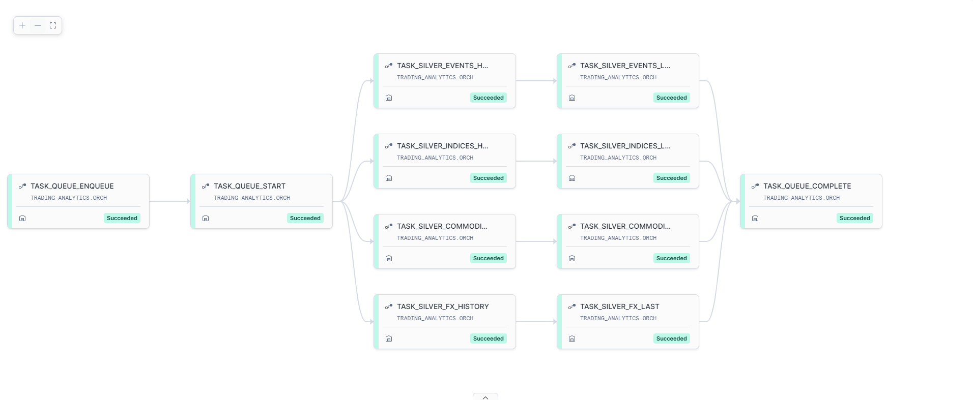Orchestration Strategy