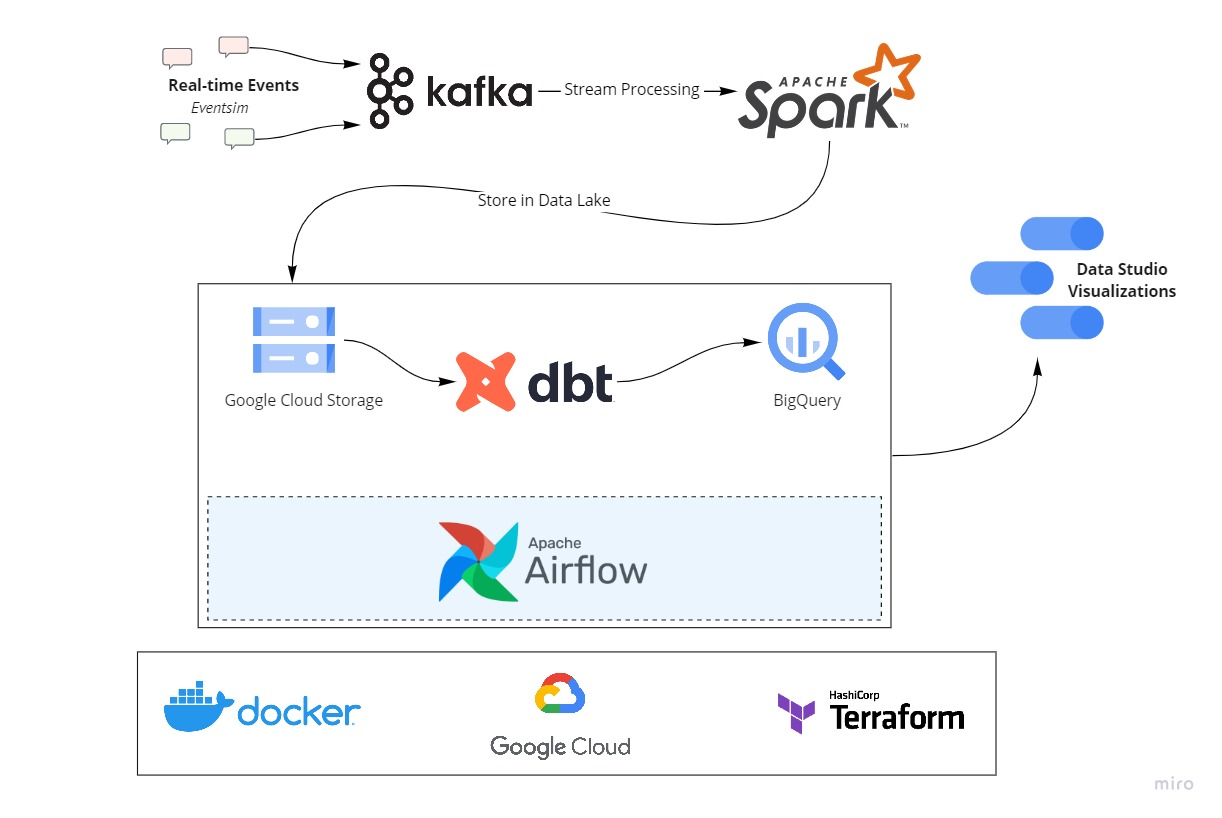 Streamify Architecture